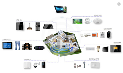 民間消費情緒樂觀 龍頭開發商攜手智能家居系統引領行業升級